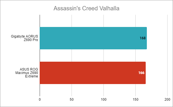 Gigabyte Z690 AORUS Pro: Benchmark results in Assassin's Creed Valhalla