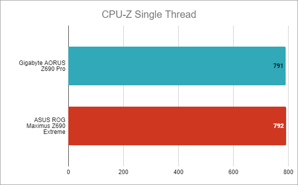 Gigabyte Z690 AORUS Pro: Benchmark results in CPU-Z Single Thread