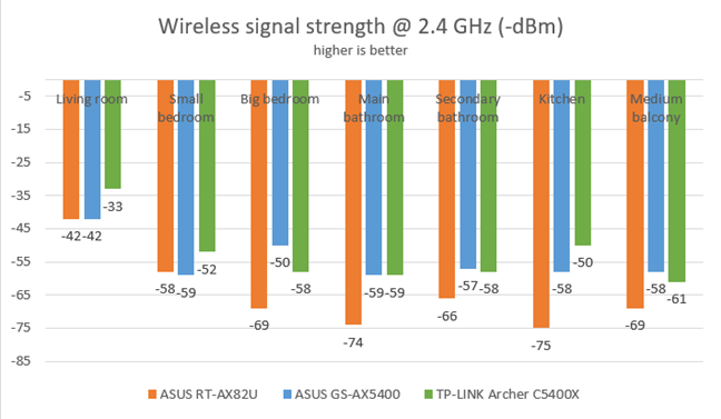The signal strength on the 2.4 GHz band