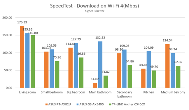SpeedTest - Download speeds on Wi-Fi 4