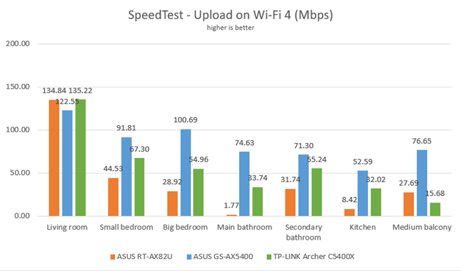 SpeedTest - Upload speeds on Wi-Fi 4