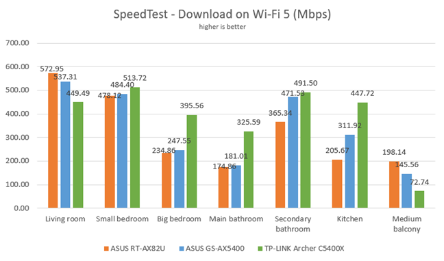 SpeedTest - Download speeds on Wi-Fi 5