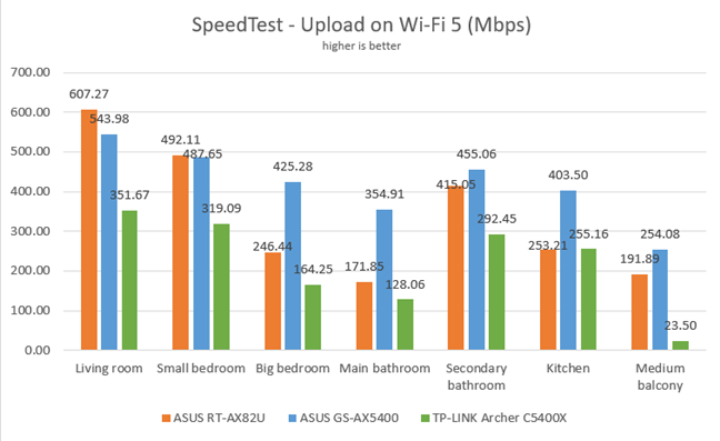 SpeedTest - Upload speeds on Wi-Fi 5