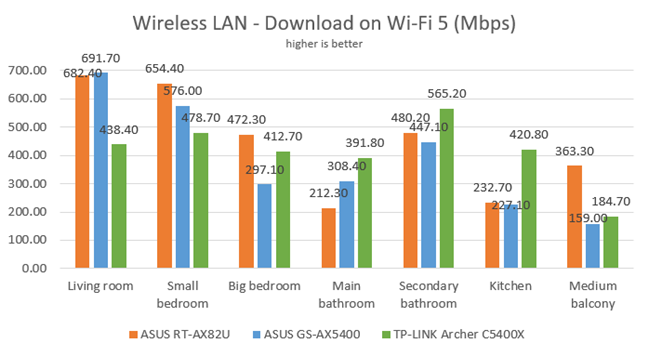 Download speeds on Wi-Fi 5