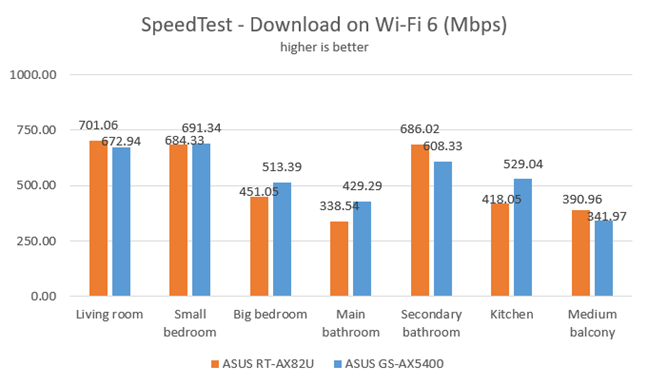 SpeedTest - Download speeds on Wi-Fi 6