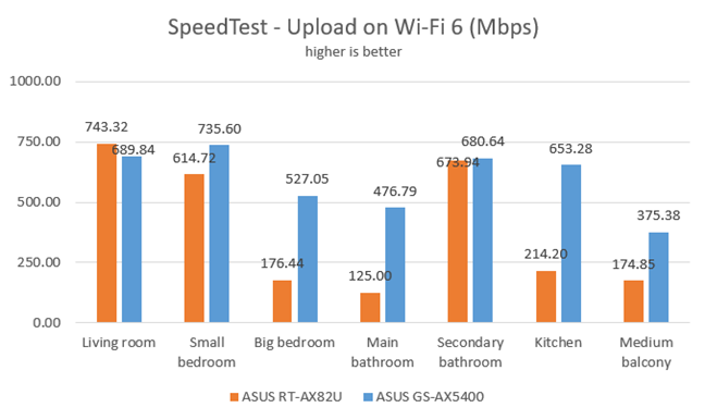 SpeedTest - Upload speeds on Wi-Fi 6