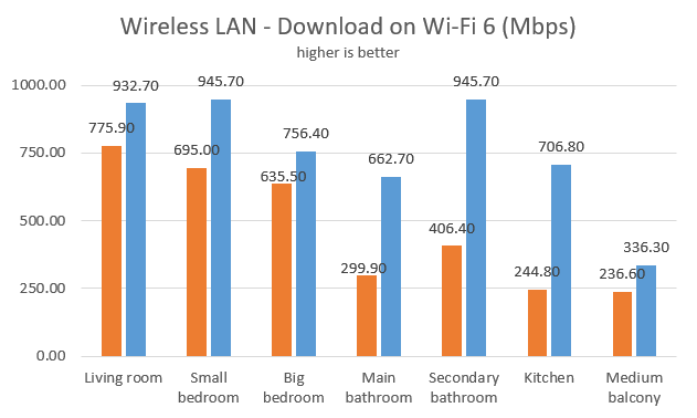 Download speeds on Wi-Fi 6
