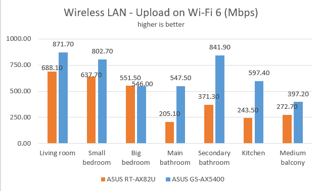 Upload speeds on Wi-Fi 6