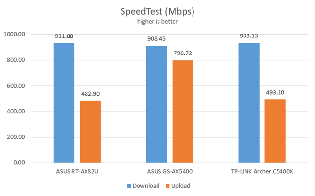SpeedTest on Ethernet connections