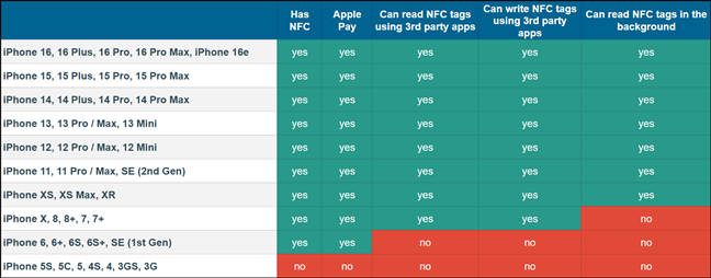 iPhone NFC compatibility and features