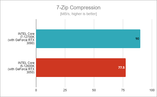 Intel Core i5-12600K benchmark results: 7-Zip Compression