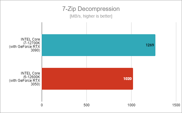 Intel Core i5-12600K benchmark results: 7-Zip Decompression