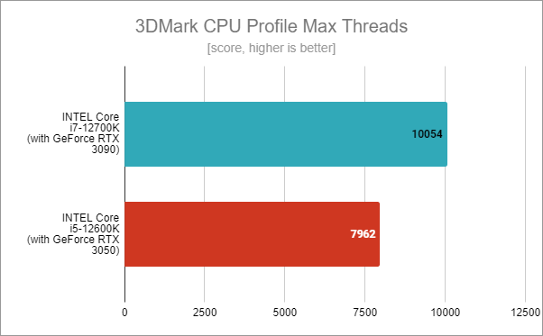 Intel Core i5-12600K benchmark results: 3DMark CPU Profile