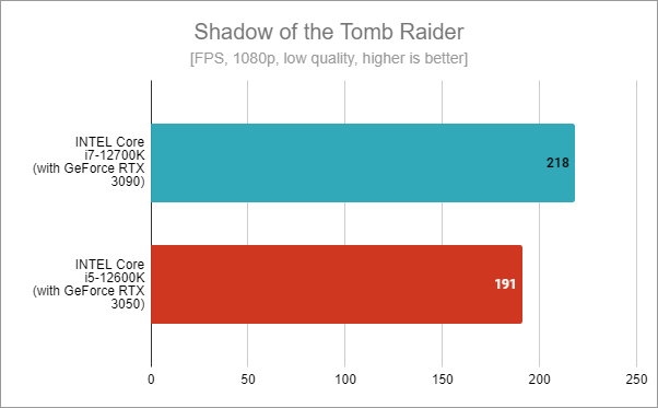 Intel Core i5-12600K benchmark results: Shadow of the Tomb Raider