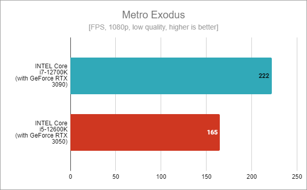 Intel Core i5-12600K benchmark results: Metro Exodus