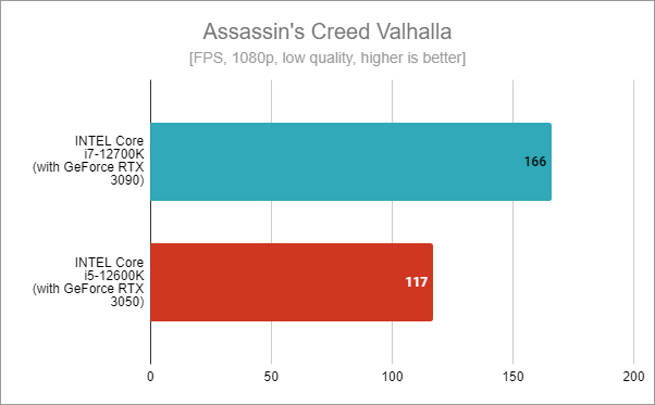 Intel Core i5-12600K benchmark results: Assassin's Creed Valhalla