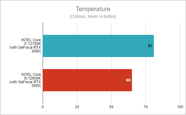 Intel Core i5-12600K temperatures