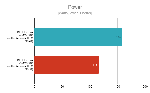 Intel Core i5-12600K power consumption