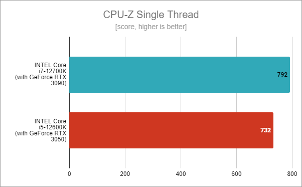 Intel Core i5-12600K benchmark results: CPU-Z Single Thread