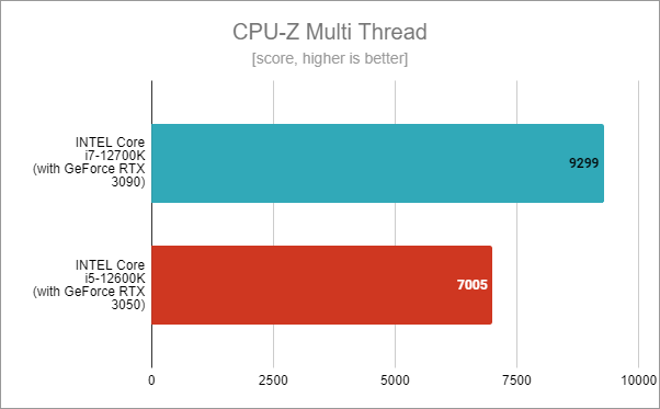 Intel Core i5-12600K benchmark results: CPU-Z Multi Thread