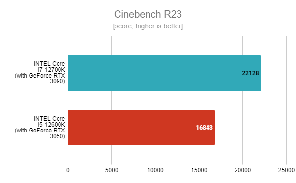 Intel Core i5-12600K benchmark results: Cinebench R23