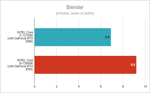 Intel Core i5-12600K benchmark results: Blender