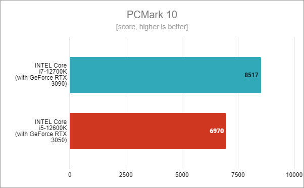Intel Core i5-12600K benchmark results: PCMark 10
