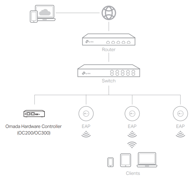 How to connect your network devices when using a hardware controller