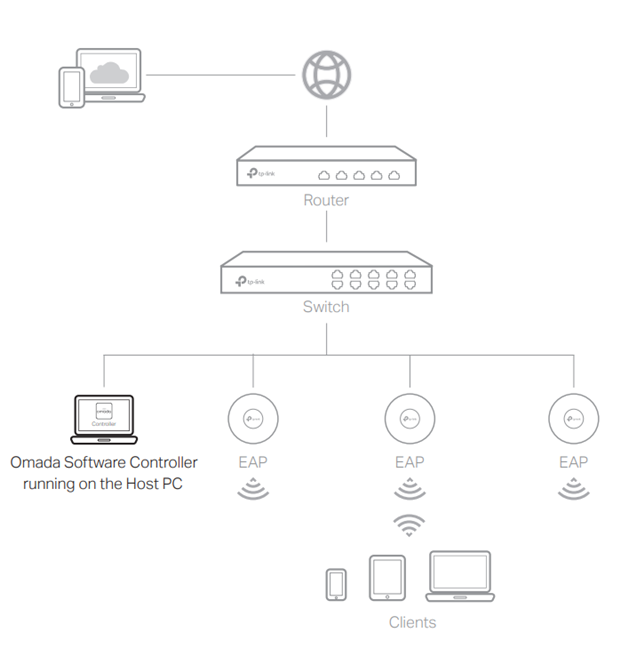 The network topology when using a software controller