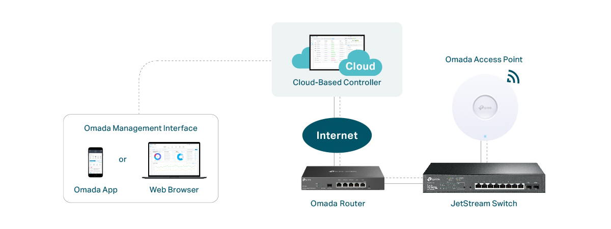 Omada Switches for Small and Medium Business (SMB) Networking