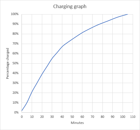 Charging graph for the Sony Xperia PRO-I