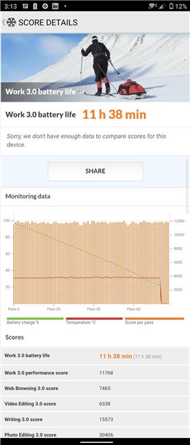 An average result for the Sony Xperia PRO-I in the Work 3.0 battery life test