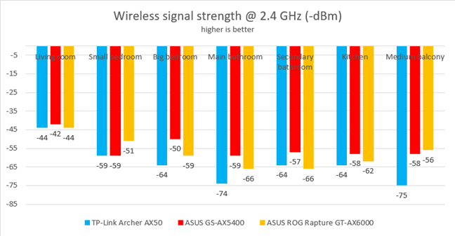 The signal strength on the 2.4 GHz band