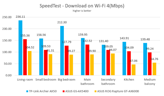 SpeedTest - Download speeds on Wi-Fi 4