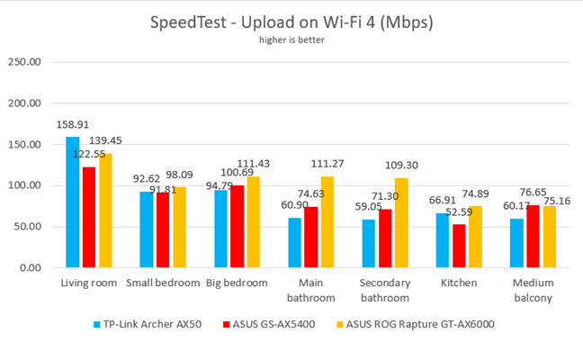 SpeedTest - Upload speeds on Wi-Fi 4