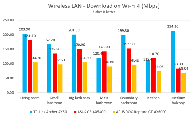 Download speeds on Wi-Fi 4