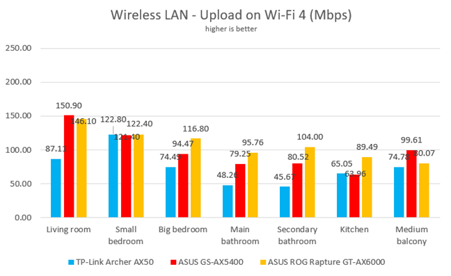 Upload speeds on Wi-Fi 4