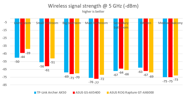 The signal strength on the 5 GHz band
