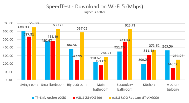 SpeedTest - Download speeds on Wi-Fi 5
