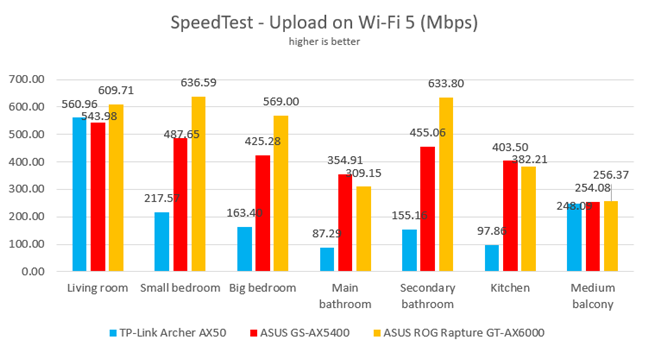 SpeedTest - Upload speeds on Wi-Fi 5