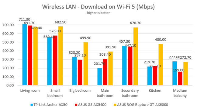 Download speeds on Wi-Fi 5