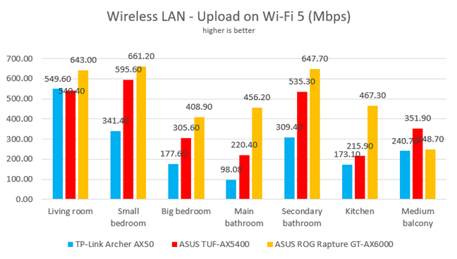 Upload speeds on Wi-Fi 5