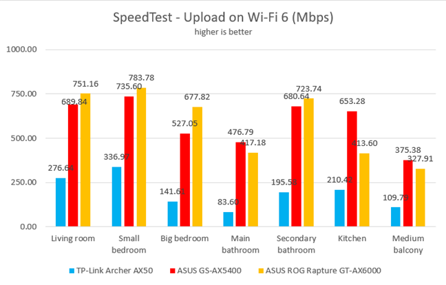SpeedTest - Upload speeds on Wi-Fi 6