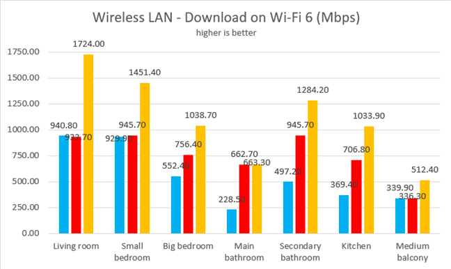 Download speeds on Wi-Fi 6