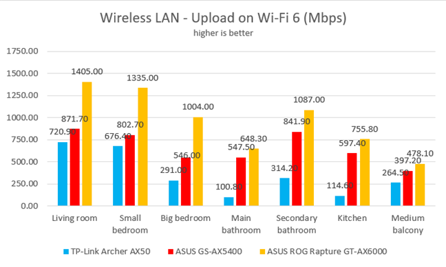 Upload speeds on Wi-Fi 6