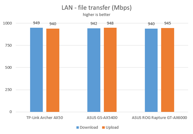 Network transfers using Ethernet connections