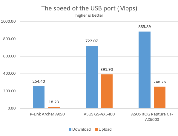 How fast is the USB port?