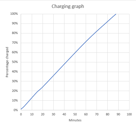 Charging time for the Samsung Galaxy S21 FE 5G