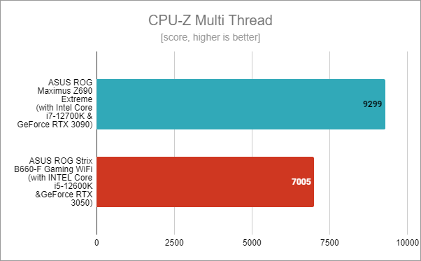 ASUS ROG Strix B660-F Gaming WiFi: Benchmark results in CPU-Z Multi Thread