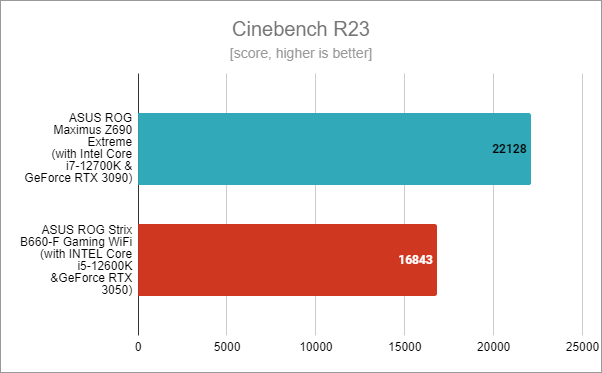 ASUS ROG Strix B660-F Gaming WiFi: Benchmark results in Cinebench R23